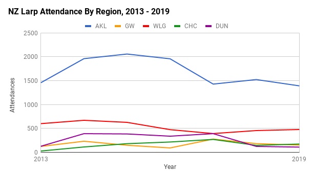 2019larpstats