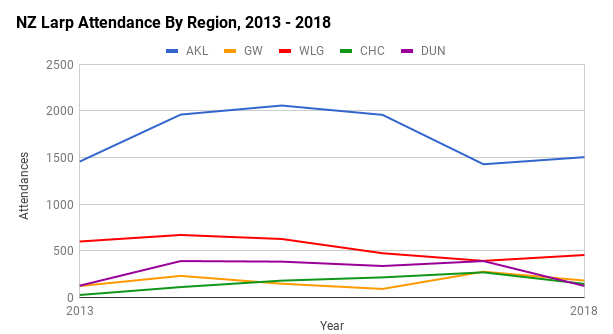 2018larpstats